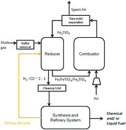 Graphical abstract: Shale gas-to-syngas chemical looping process for stable shale gas conversion to high purity syngas with a H2 : CO ratio of 2 : 1