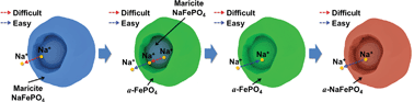 Graphical abstract: Unexpected discovery of low-cost maricite NaFePO4 as a high-performance electrode for Na-ion batteries