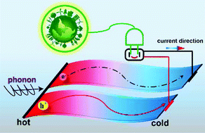 Graphical abstract: Solution processed organic thermoelectrics: towards flexible thermoelectric modules