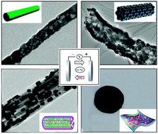 Graphical abstract: Electrospun materials for lithium and sodium rechargeable batteries: from structure evolution to electrochemical performance