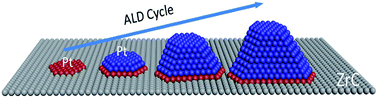 Graphical abstract: Atomic scale enhancement of metal–support interactions between Pt and ZrC for highly stable electrocatalysts