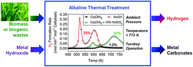 Graphical abstract: Biomass conversion to H2 with substantially suppressed CO2 formation in the presence of Group I & Group II hydroxides and a Ni/ZrO2 catalyst