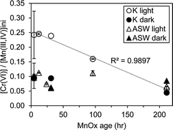 Graphical abstract: Chromium(iii) oxidation by biogenic manganese oxides with varying structural ripening