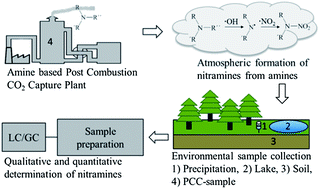 Graphical abstract: A review of available analytical technologies for qualitative and quantitative determination of nitramines