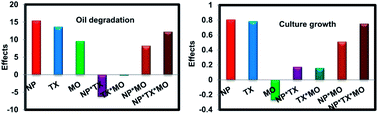 Graphical abstract: Evaluation of bioaugmentation and biostimulation effects on the treatment of refinery oily sludge using 2n full factorial design
