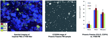 Graphical abstract: Spectral imaging and passive sampling to investigate particle sources in urban desert regions