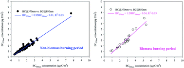 Graphical abstract: Difference in production routes of water-soluble organic carbon in PM2.5 observed during non-biomass and biomass burning periods in Gwangju, Korea