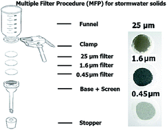 Graphical abstract: Measuring solids concentrations in urban stormwater and snowmelt: a new operational procedure