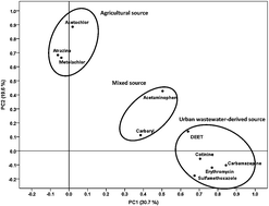 Graphical abstract: Identifying sources of emerging organic contaminants in a mixed use watershed using principal components analysis