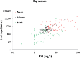 Graphical abstract: Response of discharge, TSS, and E. coli to rainfall events in urban, suburban, and rural watersheds