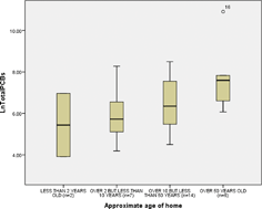 Graphical abstract: Polychlorinated biphenyl (PCB) and dioxin concentrations in residential dust of pregnant women