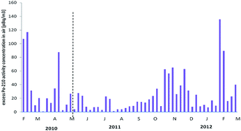Graphical abstract: Excess of 210polonium activity in the surface urban atmosphere. Part (1) fluctuation of the 210Po excess in the air