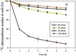 Graphical abstract: The impact of biochar on the bioaccessibility of 14C-phenanthrene in aged soil