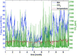 Graphical abstract: Representativeness of shorter measurement sessions in long-term indoor air monitoring