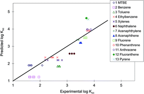 Graphical abstract: Assessing soil and groundwater contamination from biofuel spills