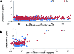 Graphical abstract: Factors influencing uncertainties of in vivo bone lead measurement using a 109Cd K X-ray fluorescence clover leaf geometry detector system