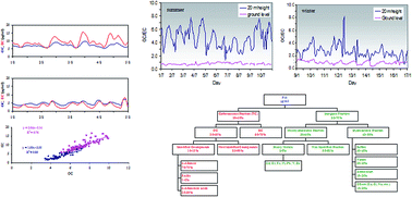 Graphical abstract: Measurement of organic and elemental carbon in downtown Rome and background area: physical behavior and chemical speciation