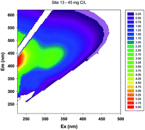 Graphical abstract: Exploring the relationship between the optical properties of water and the quality and quantity of dissolved organic carbon in aquatic ecosystems: strong correlations do not always mean strong predictive power