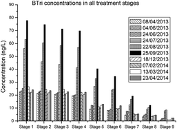 Graphical abstract: Benzotriazole and 5-methylbenzotriazole in recycled water, surface water and dishwashing detergents from Perth, Western Australia: analytical method development and application