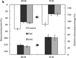 Graphical abstract: Does powder and granular activated carbon perform equally in immobilizing chlorobenzenes in soil?