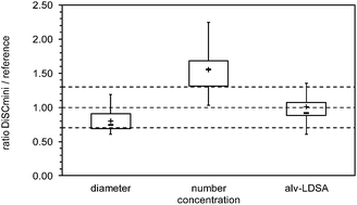 Graphical abstract: A laboratory study of the performance of the handheld diffusion size classifier (DiSCmini) for various aerosols in the 15–400 nm range