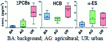 Graphical abstract: Spatial distribution of selected persistent organic pollutants (POPs) in Australia's atmosphere