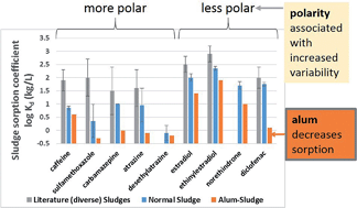 Graphical abstract: Sorption and desorption of diverse contaminants of varying polarity in wastewater sludge with and without alum