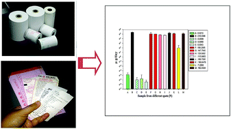 Graphical abstract: Levels of bisphenol-A in different paper products in Guangzhou, China, and assessment of human exposure via dermal contact