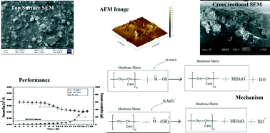 Graphical abstract: Adsorptive removal of arsenic from groundwater using a novel high flux polyacrylonitrile (PAN)–laterite mixed matrix ultrafiltration membrane