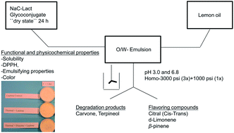 Graphical abstract: Study of chemical stability of lemon oil components in sodium caseinate–lactose glycoconjugate-stabilized oil-in-water emulsions using solid-phase microextraction-gas chromatography
