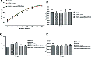 Graphical abstract: Chemomodulatory efficacy of lycopene on antioxidant enzymes and carcinogen-induced cutaneum carcinoma in mice