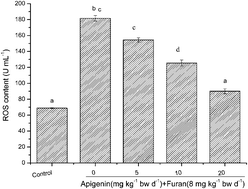 Graphical abstract: Protective effects of apigenin against furan-induced toxicity in mice