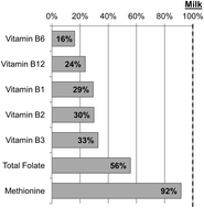 Graphical abstract: Cheese ‘refinement’ with whey B-vitamin removal during precipitation potentially induces temporal ‘functional’ dietary shortage: homocysteine as a biomarker