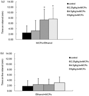 Graphical abstract: Comparative studies of oral administration of marine collagen peptides from Chum Salmon (Oncorhynchus keta) pre- and post-acute ethanol intoxication in female Sprague-Dawley rats