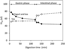 Graphical abstract: Interaction of green tea polyphenols with dairy matrices in a simulated gastrointestinal environment