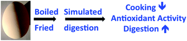 Graphical abstract: Antioxidant activity in cooked and simulated digested eggs