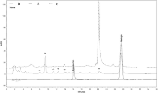 Graphical abstract: Protective effects of Drynaria fortunei against 6-hydroxydopamine-induced oxidative damage in B35 cells via the PI3K/AKT pathway