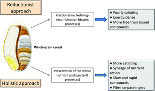 Graphical abstract: A shift toward a new holistic paradigm will help to preserve and better process grain products’ food structure for improving their health effects