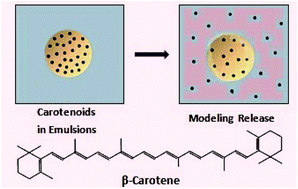 Graphical abstract: Effects of milk proteins on release properties and particle morphology of β-carotene emulsions during in vitro digestion
