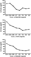 Graphical abstract: The anti-inflammatory potential of a moderately hydrolysed casein and its 5 kDa fraction in in vitro and ex vivo models of the gastrointestinal tract