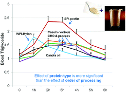 Graphical abstract: Digestion of microencapsulated oil powders: in vitro lipolysis and in vivo absorption from a food matrix