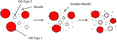 Graphical abstract: Influence of droplet size on the antioxidant activity of rosemary extract loaded oil-in-water emulsions in mixed systems