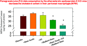 Graphical abstract: Anti-atherogenic properties of date vs. pomegranate polyphenols: the benefits of the combination