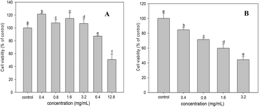 Graphical abstract: Stachyose-induced apoptosis of Caco-2 cells via the caspase-dependent mitochondrial pathway