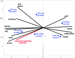 Graphical abstract: Relating the effects of protein type and content in increased-protein cheese pies to consumers’ perception of satiating capacity