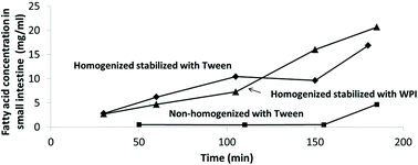 Graphical abstract: Effects of inhomogeneity on triglyceride digestion of emulsions using an in vitro digestion model (Tiny TIM)