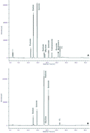 Graphical abstract: Isoflavones in food supplements: chemical profile, label accordance and permeability study in Caco-2 cells