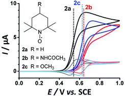 Graphical abstract: Voltammetric optimisation of TEMPO-mediated oxidations at cellulose fabric