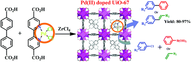 Graphical abstract: A molecular Pd(ii) complex incorporated into a MOF as a highly active single-site heterogeneous catalyst for C–Cl bond activation