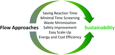 Graphical abstract: Flow approaches towards sustainability